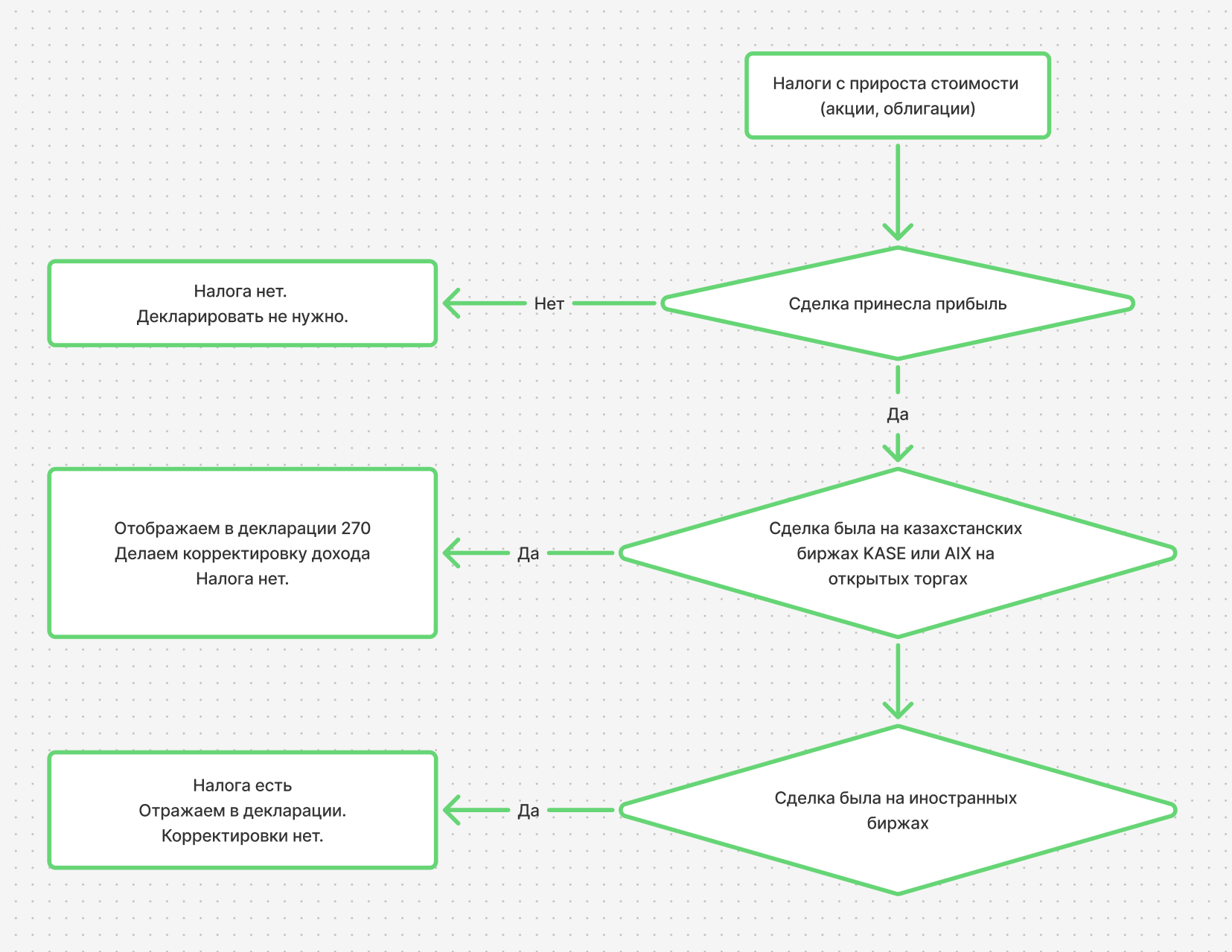 Блок-схема: алгоритм определения налога с прироста стоимости акций и облигаций