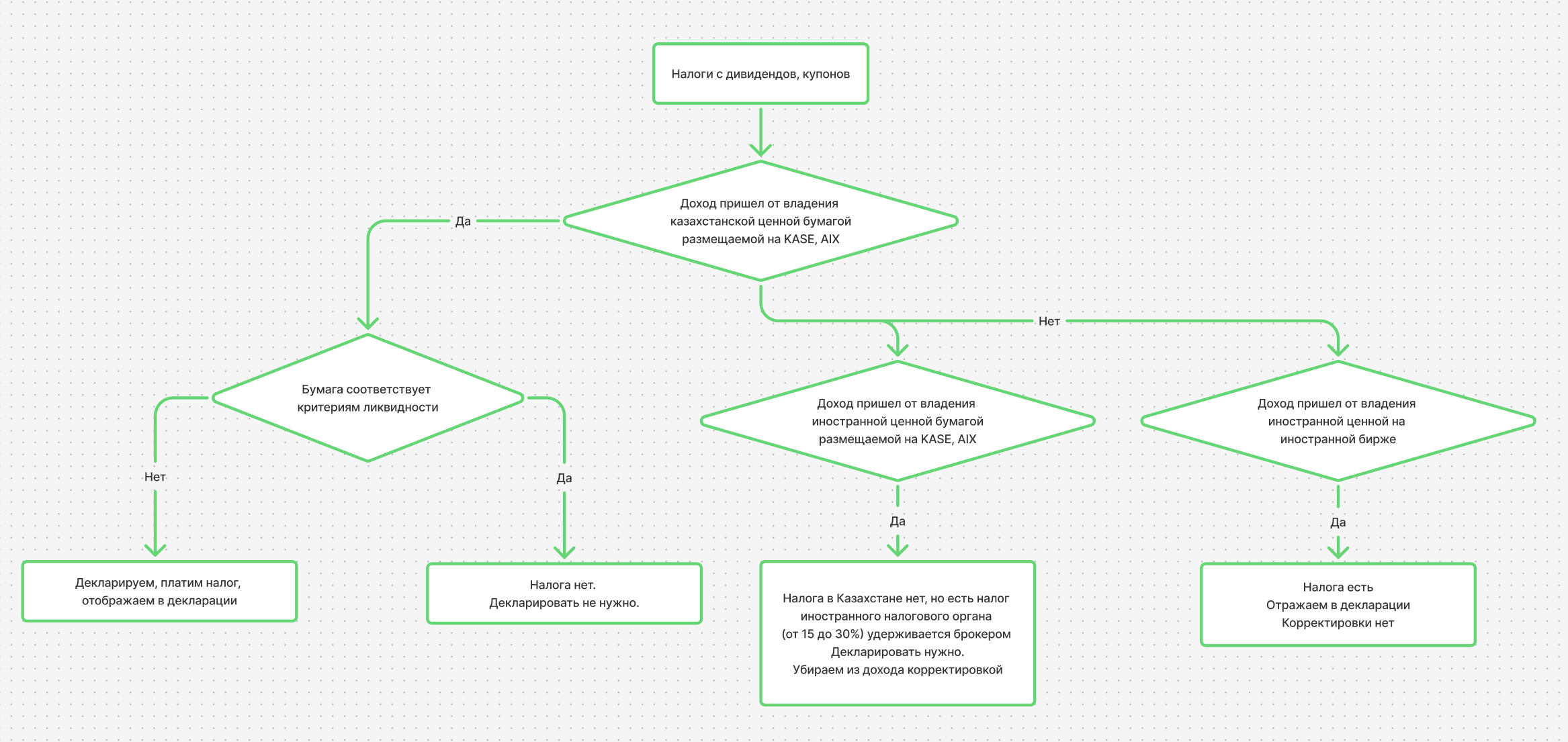 Блок-схема: алгоритм определения налога с дивидендов и купонов